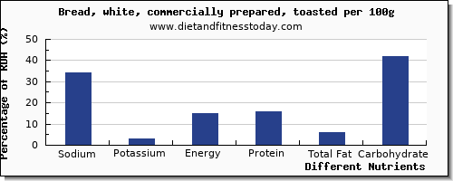 chart to show highest sodium in white bread per 100g